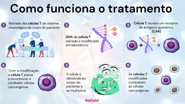 como-e-o-tratamento-car-t-cell-e-por-que-ele-e-tao-revolucionario-02