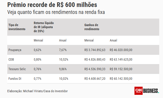 mega-virada-r-600-milhoes-poupanca-tesouro-direto-ou-cdb