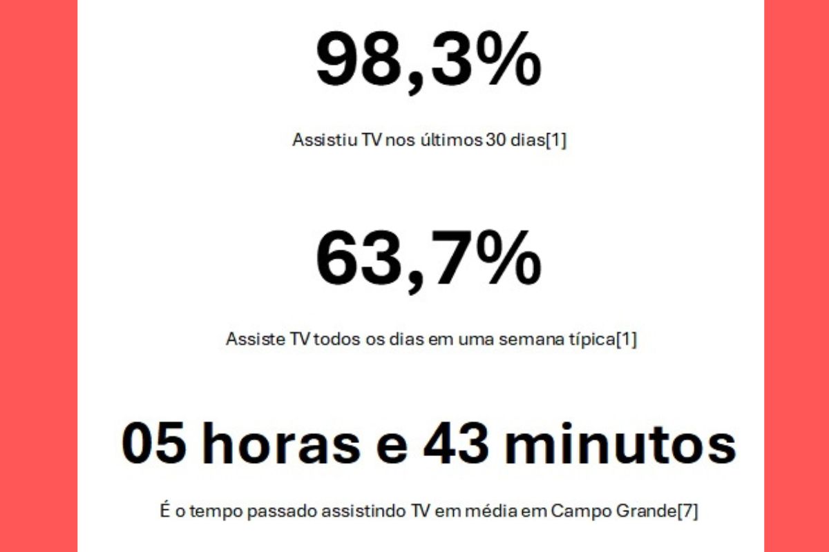 pesquisa-kantar-e-como-os-campo-grandenses-consomem-tv