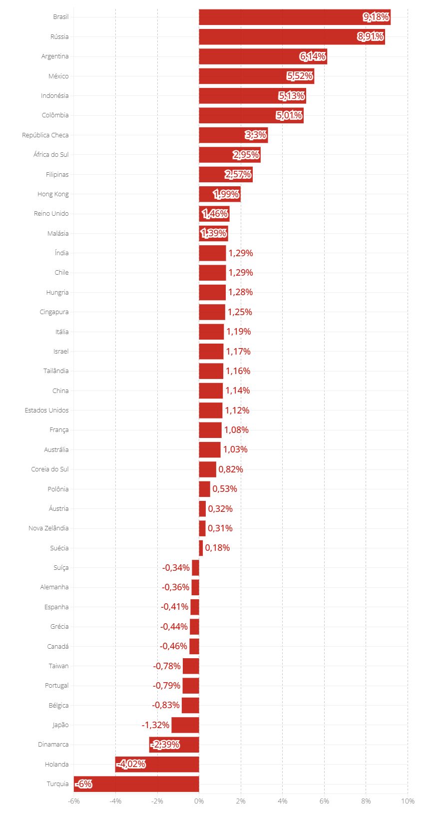 argentina-corta-taxa-e-brasil-volta-a-ter-maior-juro-real-do-mundo