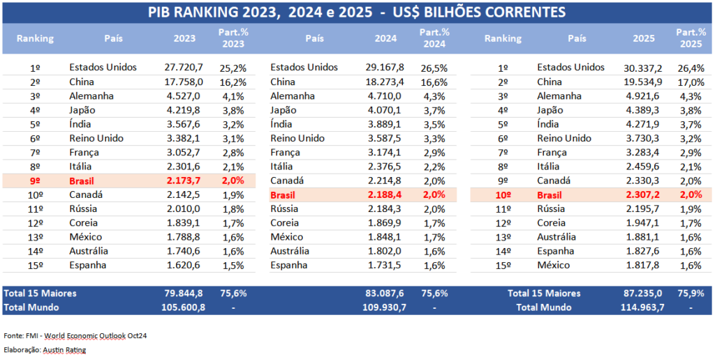 Com dólar alto, Brasil 10ª posição ranking maior economia mundo