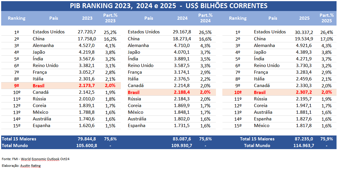 com-dolar-alto-brasil-10a-posicao-ranking-maior-economia-mundo