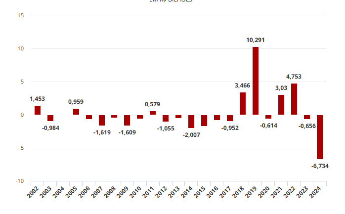 estatais-federais-registram-deficit-de-r-67-bilhoes-em-2024