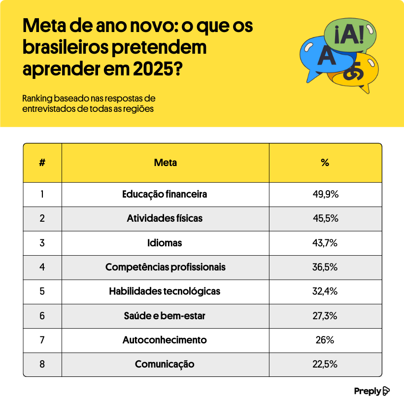 novo-estudo-revela-as-oito-maiores-metas-dos-brasileiros-2025