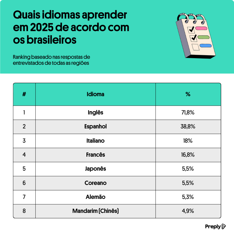 novo-estudo-revela-as-oito-maiores-metas-dos-brasileiros-2025