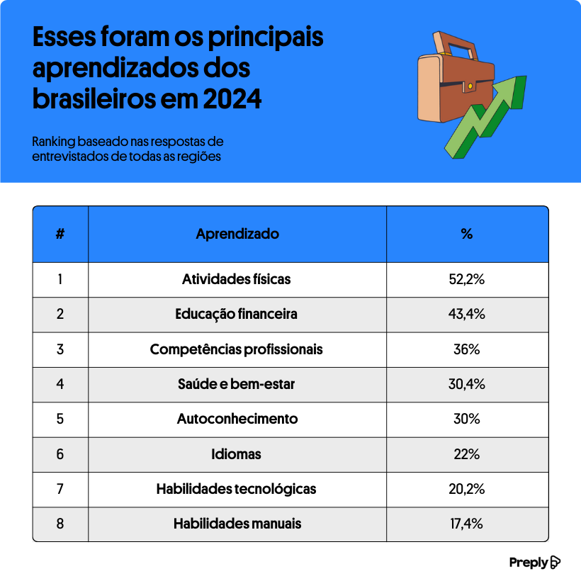 novo-estudo-revela-as-oito-maiores-metas-dos-brasileiros-2025