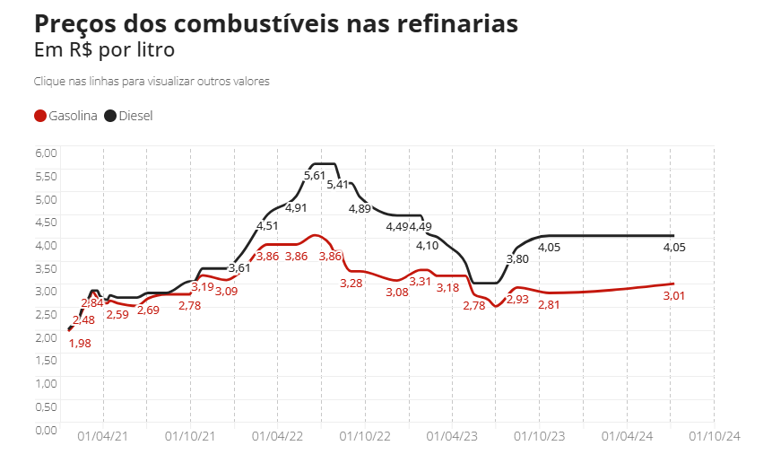 preco-da-gasolina-subiu-10-nos-postos-em-2024