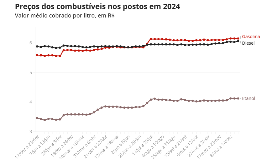 preco-da-gasolina-subiu-10-nos-postos-em-2024