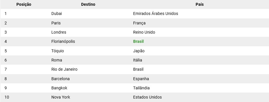 turismo-brasil-tem-2-cidades-entre-as-mais-buscadas-do-mundo