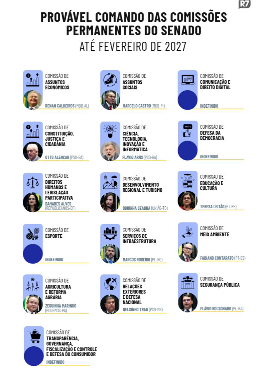 congresso-avanca-em-acordos-definir-comandos-de-comissoes