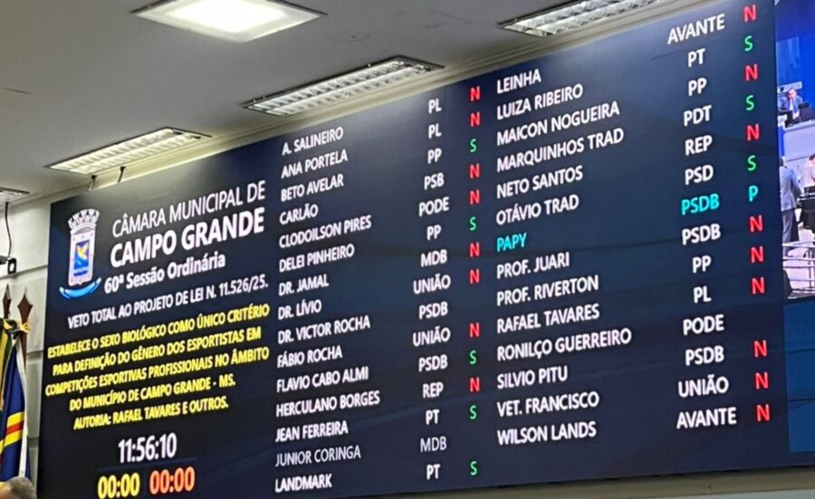No momento, você está visualizando CÂMARA: Vereadores derrubam veto e confirmam regra do sexo biológico nos esportes em Campo Grande