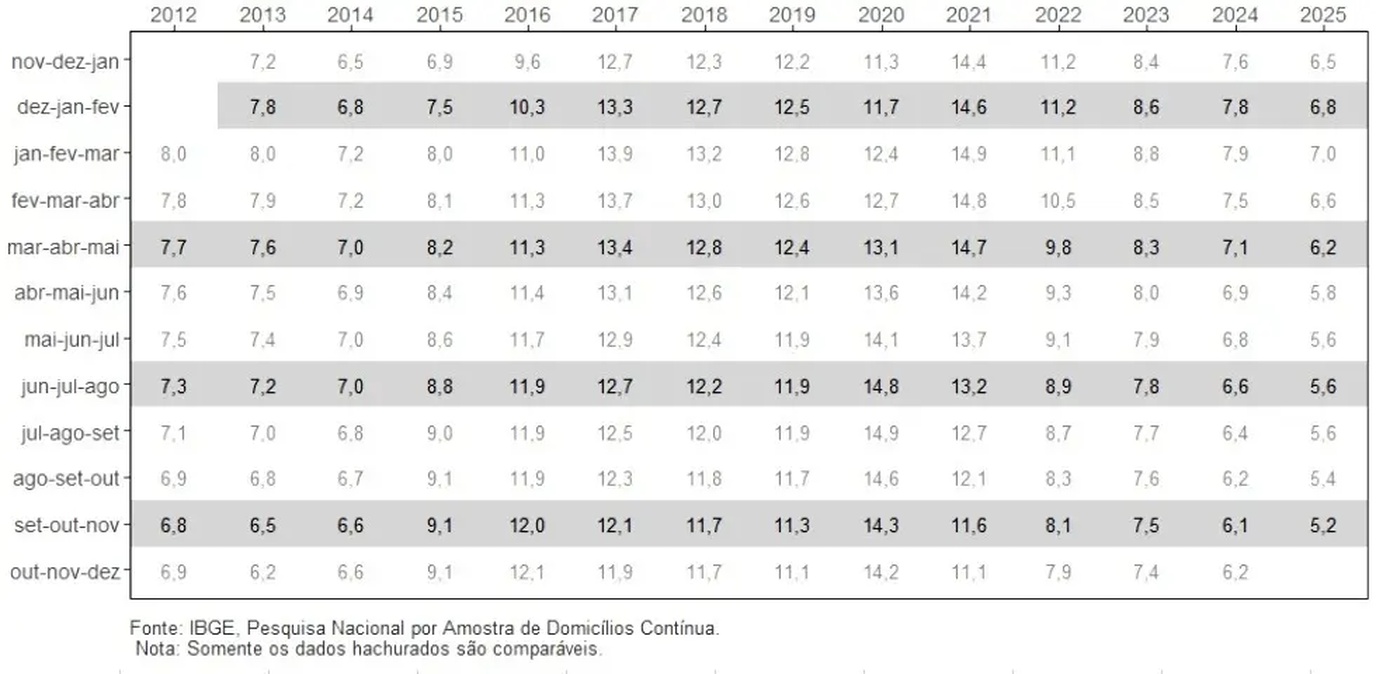 brasil-atinge-menor-desemprego-historico-diz-ibge