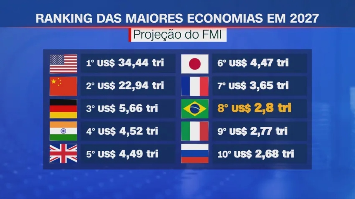 fmi-brasil-deve-voltar-a-8a-posicao-de-maior-economia-do-mundo